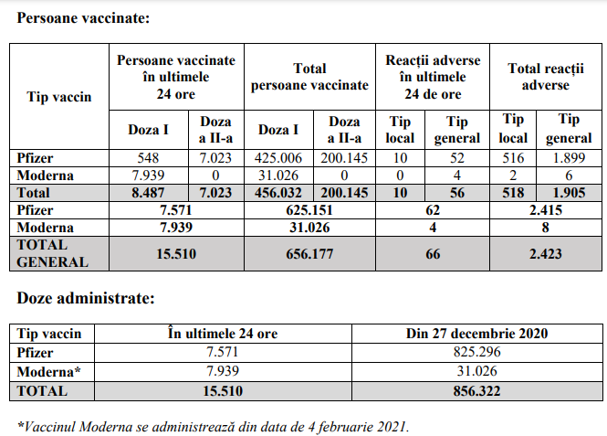 15.510 persoane, vaccinate anti-COVID în ultimele 24 de ore. Cele mai puține imunizări din ultimele trei săptămâni