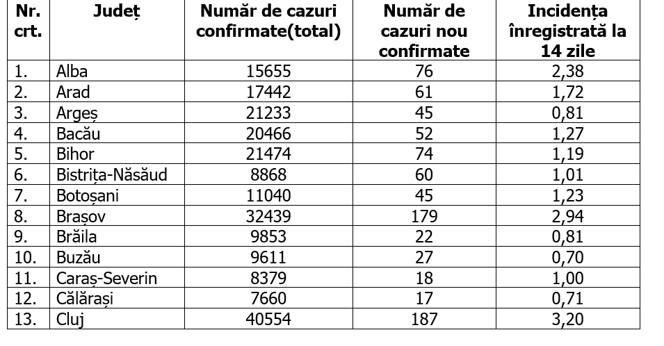 Ilfov a reintrat în scenariul roșu. Rata de infectare rămâne crescută în Timiș. Situația pe județe