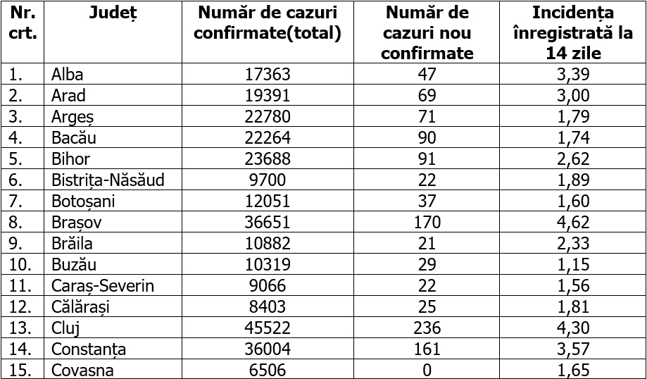 Mai mult de o treime din noile cazuri COVID au fost raportate în București. Ilfov, cea mai mare rată de infectare
