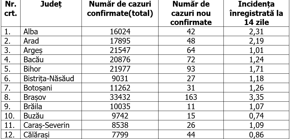 Rata de infectare continuă să crească în Timiș. Patru județe și Capitala, în scenariul roșu