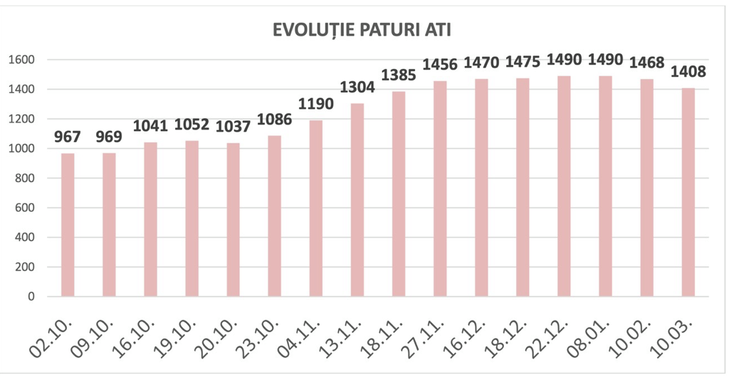Premierul Cîțu solicită creșterea numărului de paturi la ATI: „Ne pregătim pentru un număr mai mare de cazuri”