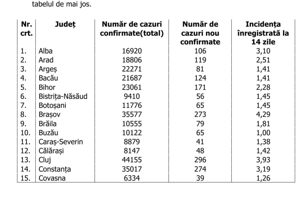 Judeţul Sălaj intră în scenariul roşu, iar Capitala raportează cele mai multe cazuri noi. Care este situaţia pe judeţe
