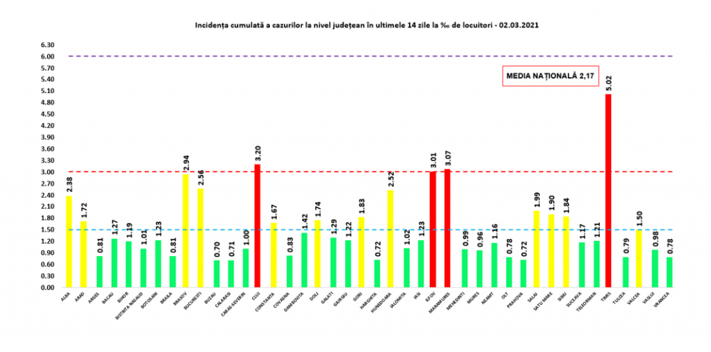 Ilfov a reintrat în scenariul roșu. Rata de infectare rămâne crescută în Timiș. Situația pe județe
