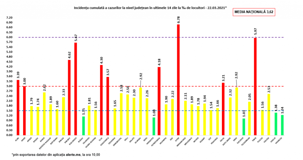 Mai mult de o treime din noile cazuri COVID au fost raportate în București. Ilfov, cea mai mare rată de infectare