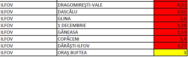 O localitate din județul Vâlcea are rata de infectare 37. În București, sectorul 1 are cel mai mare indice. Care este situația pe localități