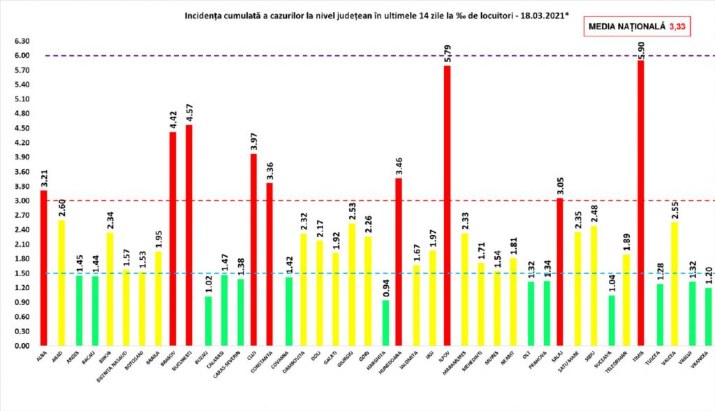 A treia zi cu peste 6.000 de cazuri de infectare cu COVID. A crescut iar numărul de pacienți de la ATI