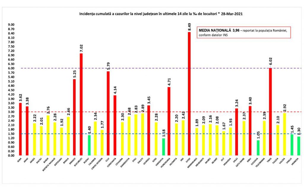 Numărul pacienţilor la ATI, fără precedent. Peste 4.400 de cazuri de COVID în ultimele 24 de ore, la un număr redus de teste