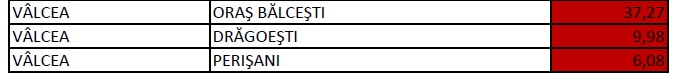 O localitate din județul Vâlcea are rata de infectare 37. În București, sectorul 1 are cel mai mare indice. Care este situația pe localități
