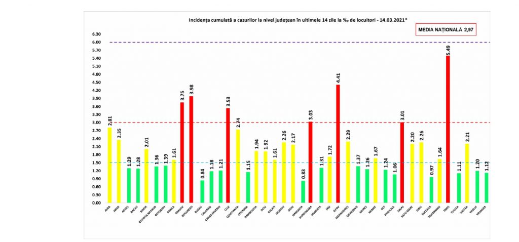 Județul Sălaj intră în scenariul roșu. Bucureștiul, rată de infectare în creștere, de aproape 4 cazuri la mia de locuitori