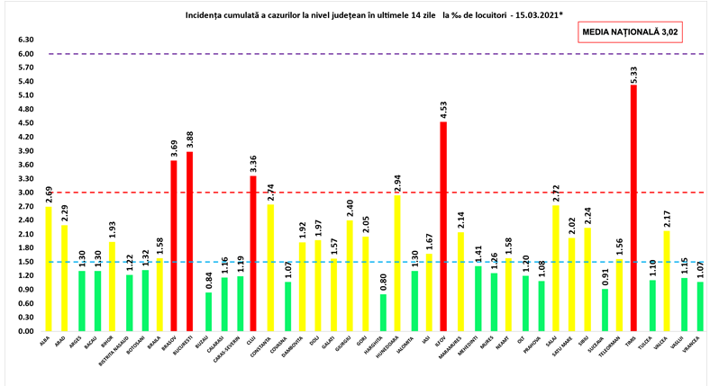 Timiș are o rată de infectare de peste 5 la mie, iar Bucureștiul a raportat cele mai multe cazuri noi. Situația pe județe