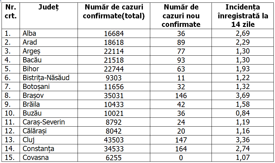 Patru județe și Capitala rămân cu rată de infectare peste 3 la mie. Numerele, în scădere în Sălaj și Hunedoara