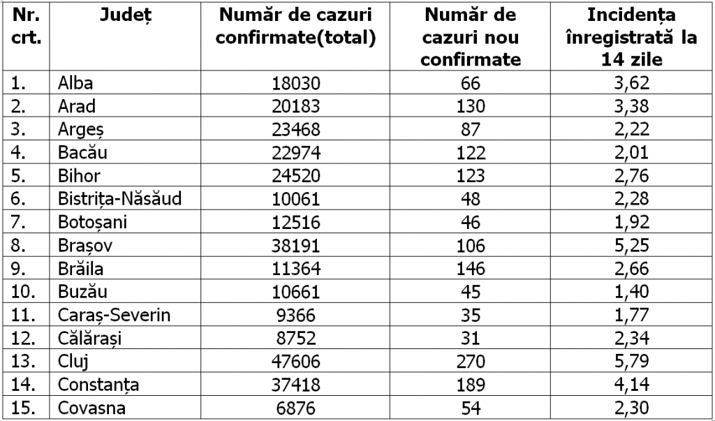 Bucureștiul a depășit rata de incidență de 7 la mie, iar judeţul Ilfov a ajuns la 8.49. Situația pe județe
