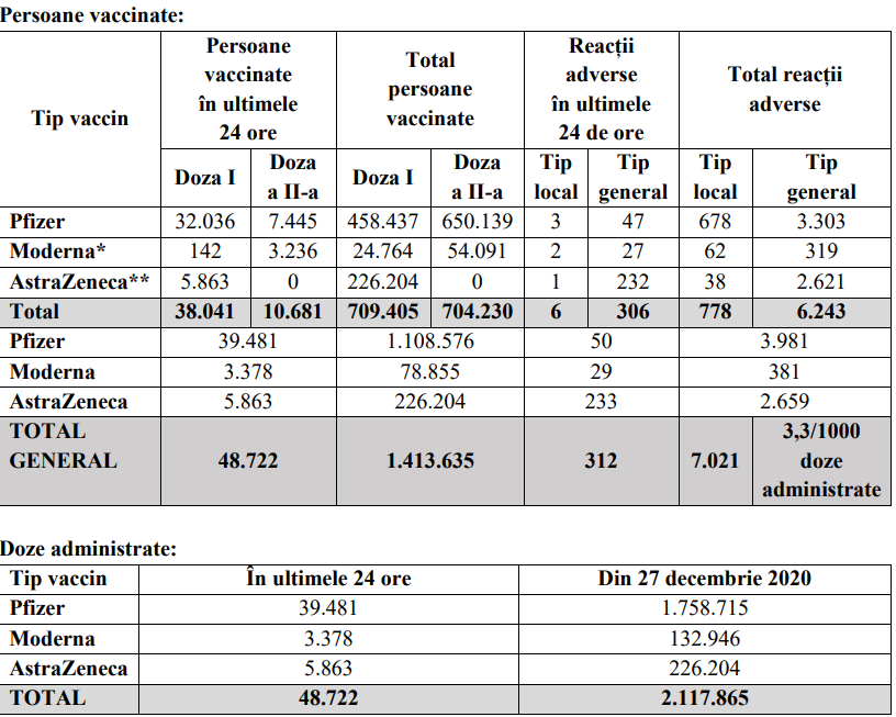 Peste 48.000 de persoane, vaccinate anti-COVID-19 în ultimele 24 de ore. S-au înregistrat 312 de reacții adverse