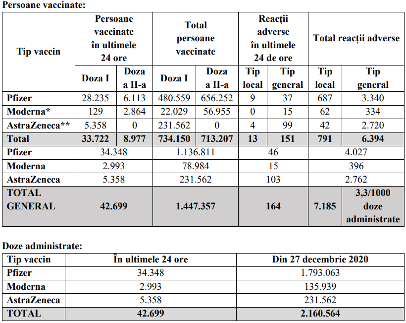 Peste 42.000 de persoane, vaccinate anti-COVID-19 în ultimele 24 de ore. S-au înregistrat 164 de reacții adverse