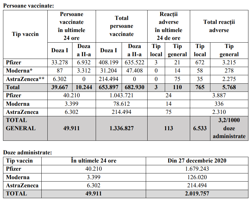 Aproape 50.000 de persoane, vaccinate anti-COVID în ultimele 24 de ore. Câte reacții adverse s-au înregistrat