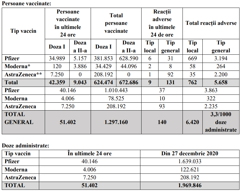 Cifre în creștere la vaccinare: peste 51.000 de persoane, imunizate la coronavirus în ultimele 24 de ore