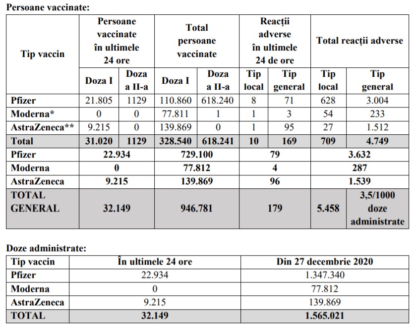 Peste 32.000 de persoane au fost vaccinate anti-COVID în ultimele 24 de ore. Cifre în creștere față de weekend