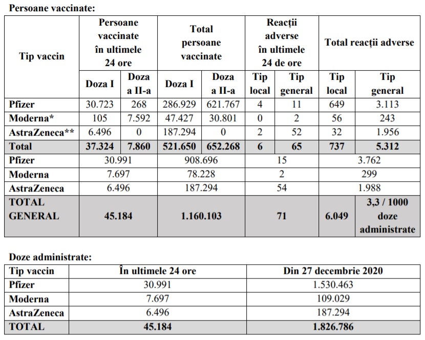 Peste 45.000 de persoane, imunizate la coronavirus în ultimele 24 de ore. Cum arată graficul vaccinărilor