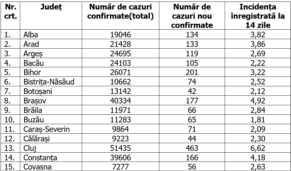Rata de infectare este în ușoară scădere în București și Ilfov. Situația pe județe