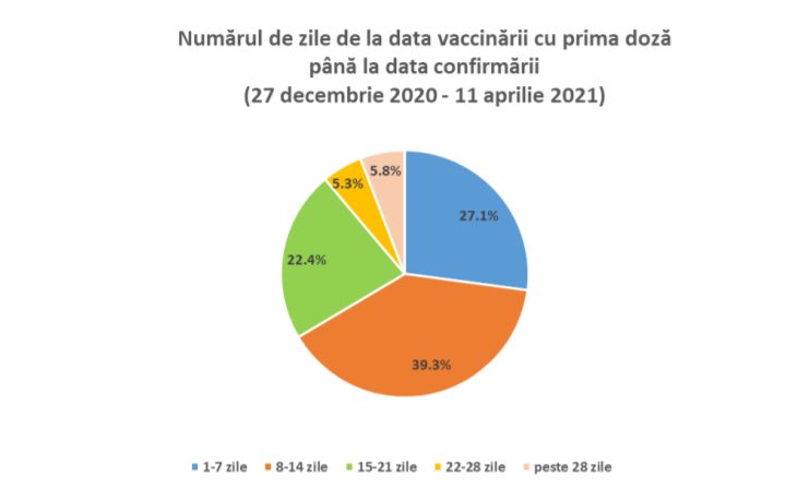 INSP: 18.630 de persoane vaccinate cu prima doză s-au infectat cu coronavirus