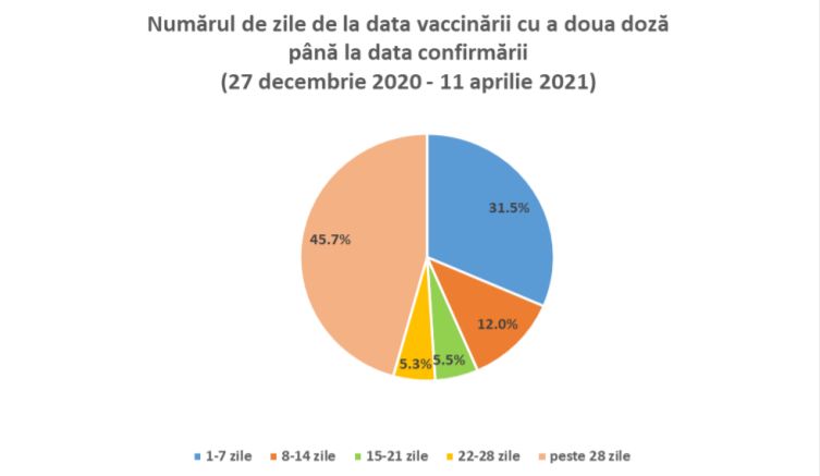 INSP: 18.630 de persoane vaccinate cu prima doză s-au infectat cu coronavirus