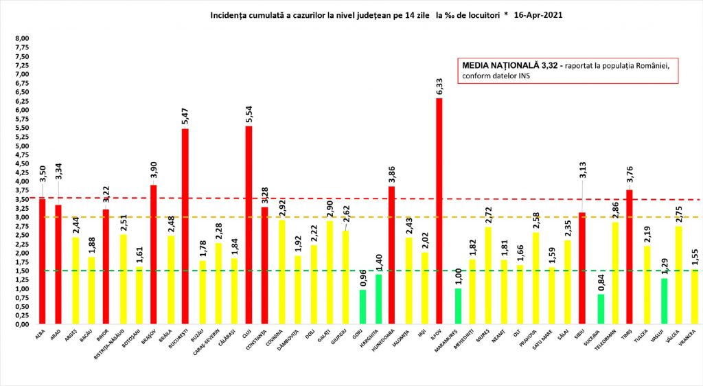 Peste 3.200 de infectări și 137 de decese COVID în ultimele 24 de ore. Scade numărul pacienților de la ATI
