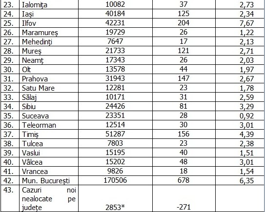 Rata de infectare a scăzut din nou în București și în Ilfov. Unde au fost cele mai multe cazuri noi de COVID