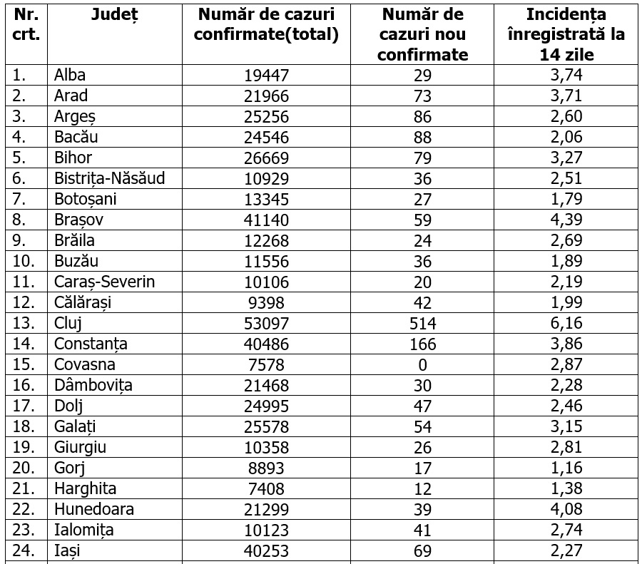 Cele mai multe cazuri noi, la Cluj. Rata continuă să scadă în majoritatea județelor