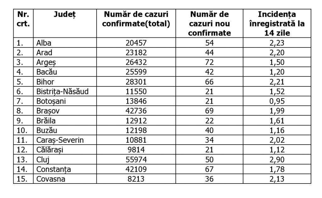 București, singurul în „scenariul roșu”. Rata de infectare, în scădere la nivel național