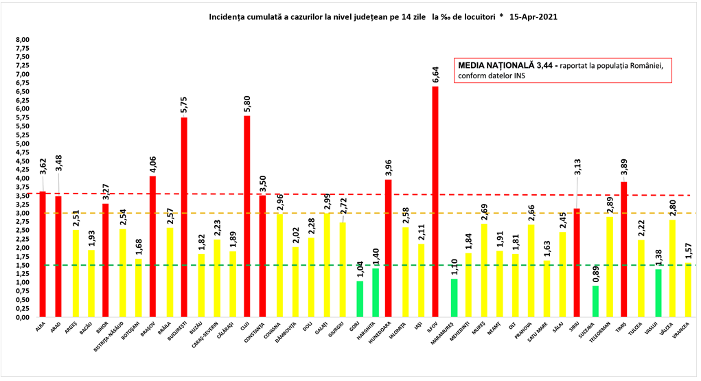 Rata de infectare continuă să scadă în Ilfov și București. Care este situația pe județe
