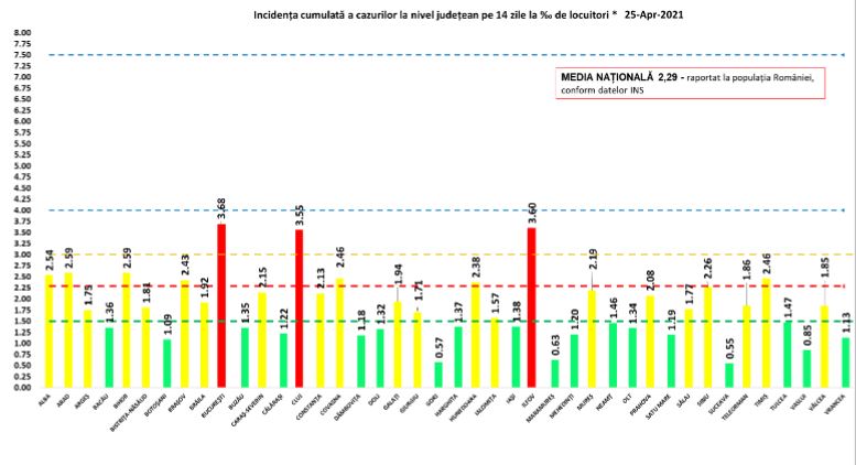Puțin peste 1.500 de cazuri noi de COVID, cel mai scăzut bilanț privind infectările în ultimele două luni și jumătate