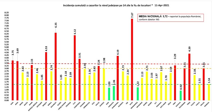 Rata de infectare a scăzut din nou în București și în Ilfov. Unde au fost cele mai multe cazuri noi de COVID
