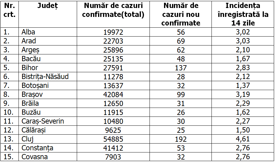 Rata de infectare continuă să scadă în aproape toată țara. Situația pe județe