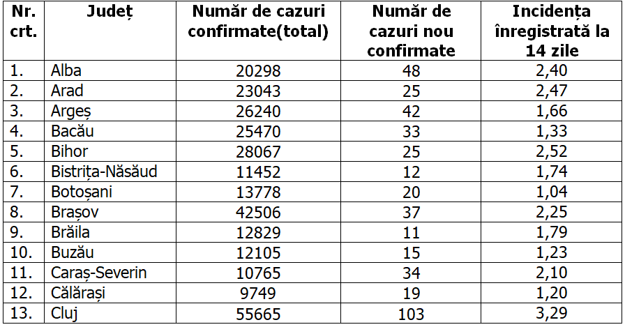 Rata de incidență a scăzut sub 3,5 la mie în toată țara. Situația pe județe