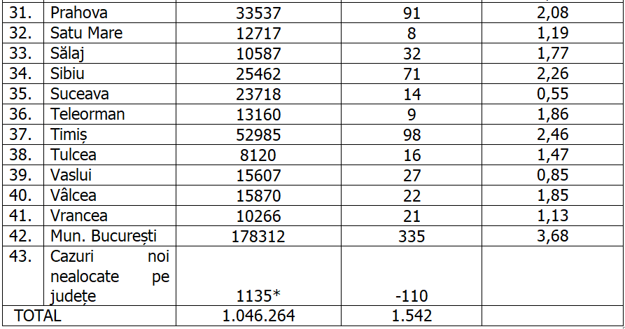 Capitala, peste 300 de cazuri noi, în timp ce niciun alt județ nu a depășit pragul de 100. Rata de infectare, în scădere