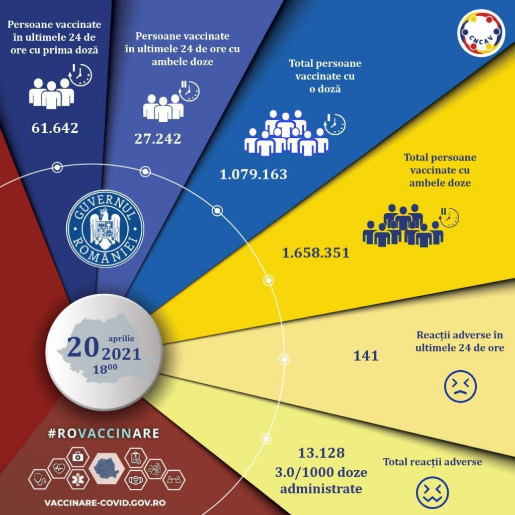 Nou record de vaccinări anti-COVID. Aproape 89.000 de persoane, imunizate în 24 de ore