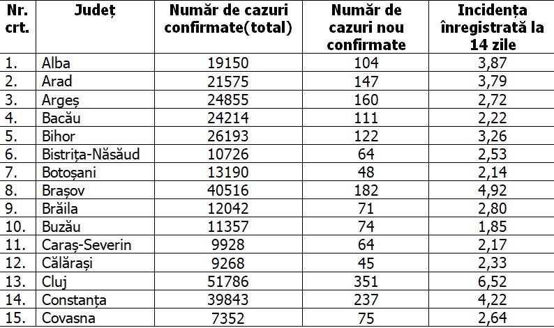 Rata de infectare în București, în scădere. Situația pe județe