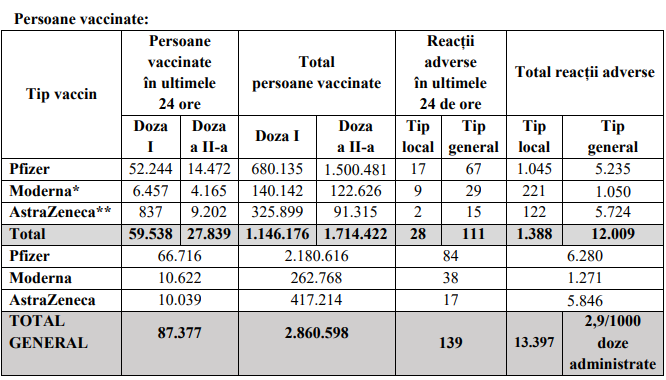 Peste 87.000 de persoane au fost vaccinate anti-COVID-19, în ultimele 24 de ore