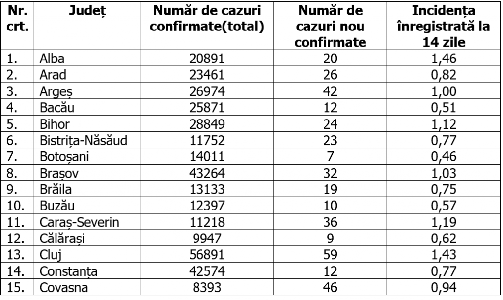 Media națională a ratei de infectare a scăzut sub pragul de 1 la mia de locuitori