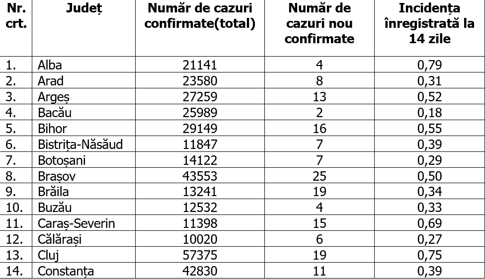 Rata de infectare continuă să scadă în toată țara. Situația pe județe