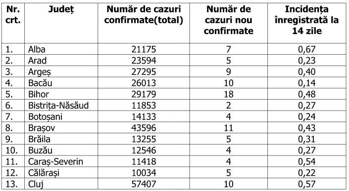 Rata de infectare a scăzut sub 0,40 la nivel național. Situația pe județe
