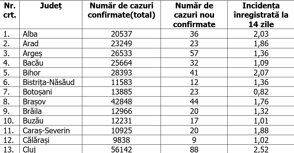 Rata de infectare a scăzut din nou în București. Ce măsuri ar putea fi relaxate de luni
