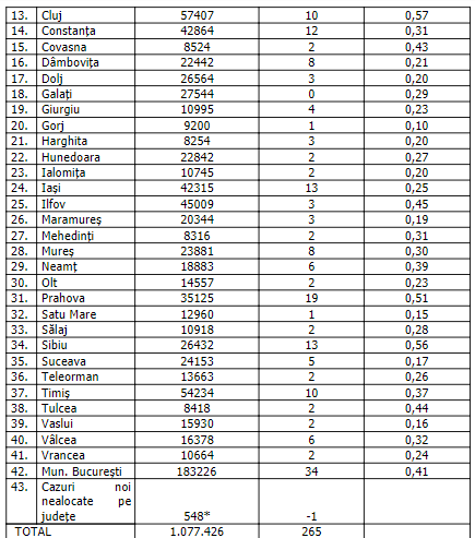 Rata de infectare a scăzut sub 0,40 la nivel național. Situația pe județe