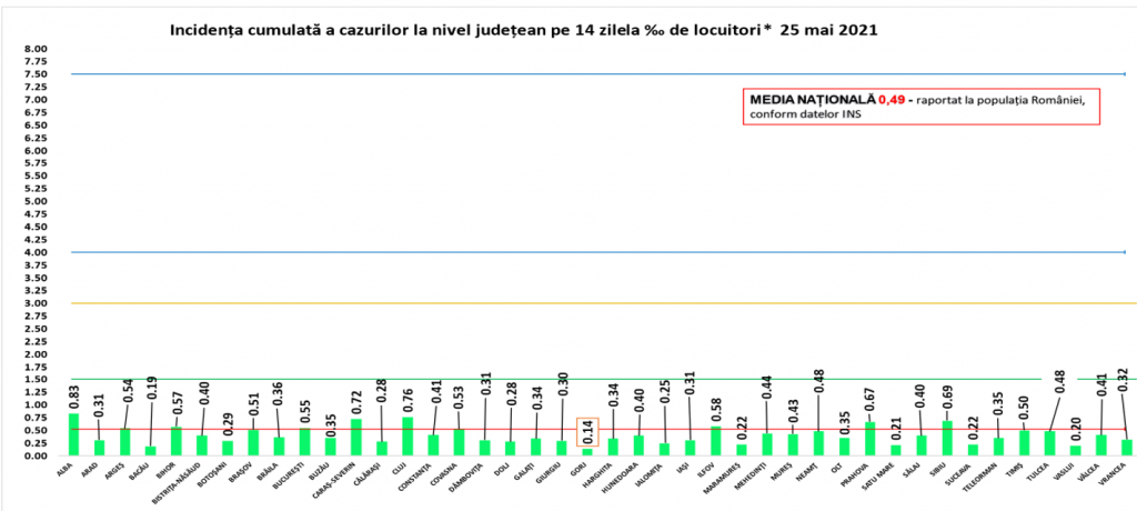 Rata de infectare este în scădere în toată țara. Două județe nu au raportat niciun caz nou