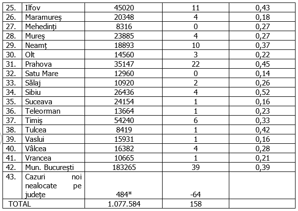 Șase județe fără niciun caz nou de coronavirus. Rata de infectare continuă să scadă