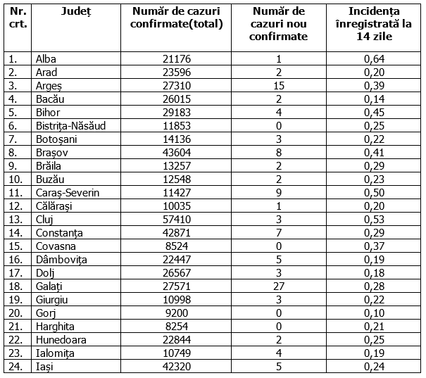 Șase județe fără niciun caz nou de coronavirus. Rata de infectare continuă să scadă