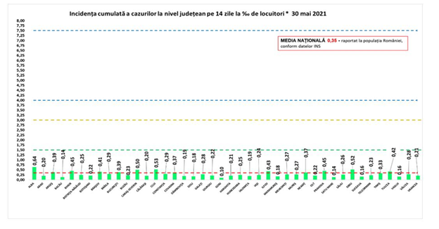 Șase județe fără niciun caz nou de coronavirus. Rata de infectare continuă să scadă