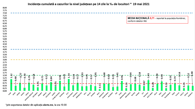 Rata de infectare cu COVID, peste 1 la mie în trei județe. Care e situația în București