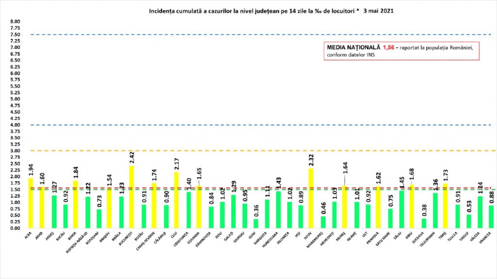Mai puțin de 700 de noi infectări COVID, după un număr redus de teste. A scăzut iar numărul pacienților de la ATI