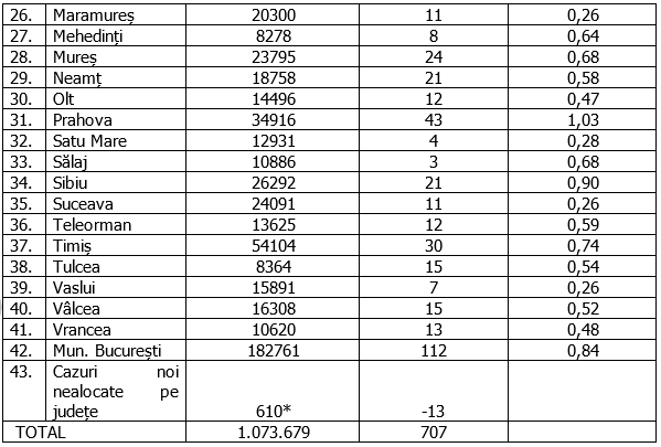 Rata de infectare cu COVID, peste 1 la mie în trei județe. Care e situația în București
